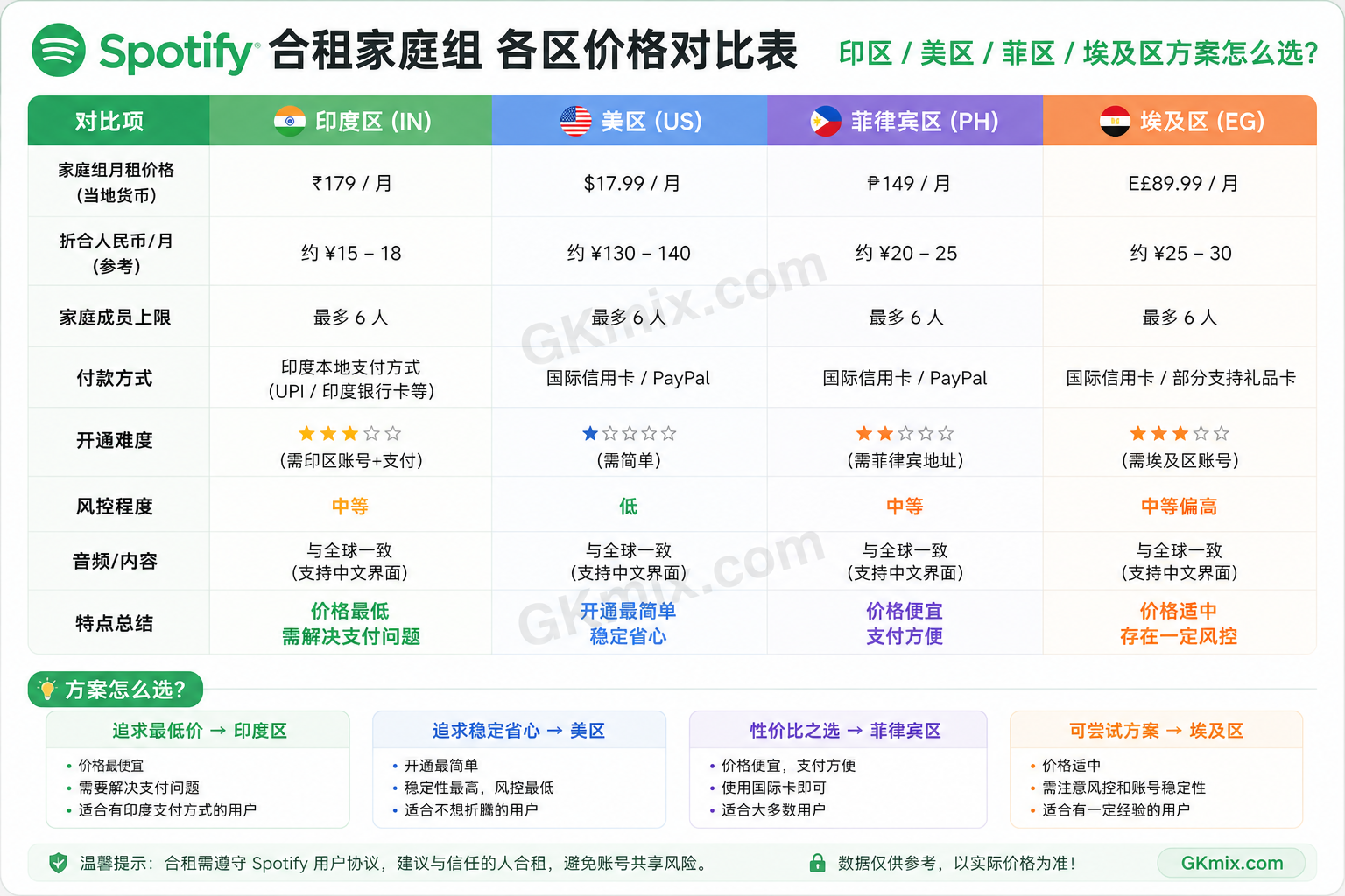 Spotify合租家庭组 各区价格对比表：印区美区菲区方案怎么选