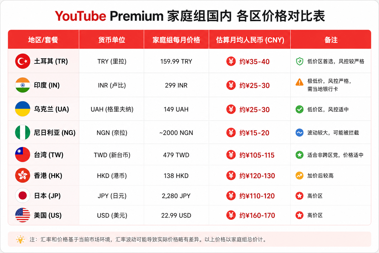 YouTube Premium 价格对比表