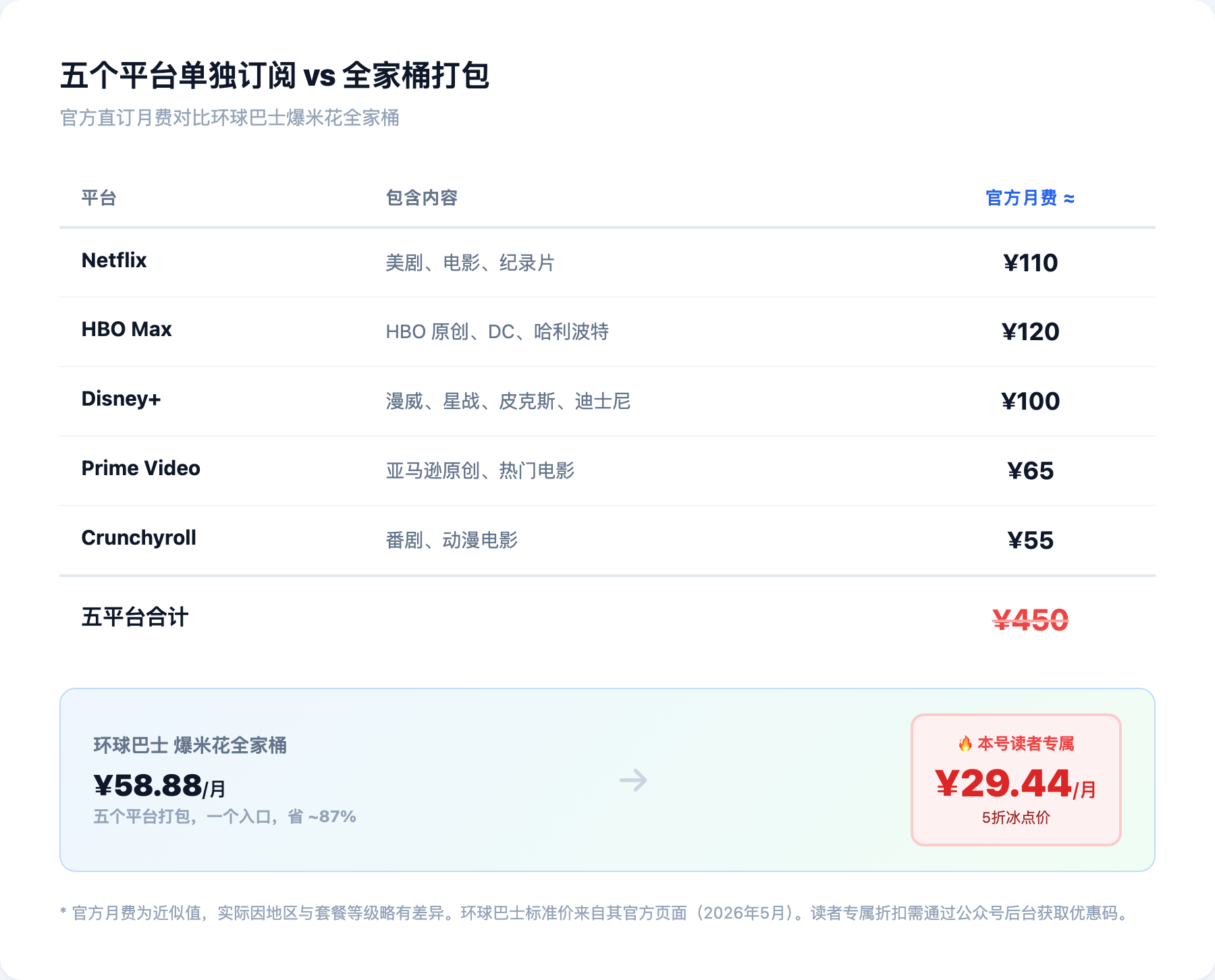 环球巴士爆米花价格对比表：官方五平台合计¥450 vs 爆米花¥58.88 vs 读者5折¥29.44