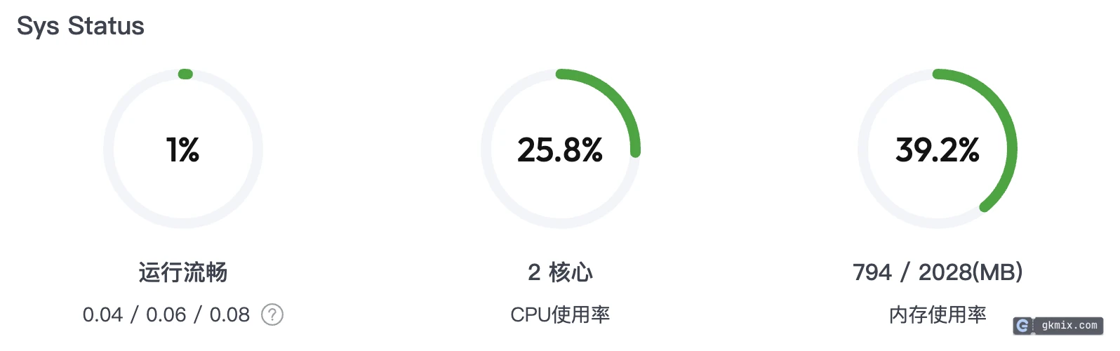 WordPress VPS 服务器负载