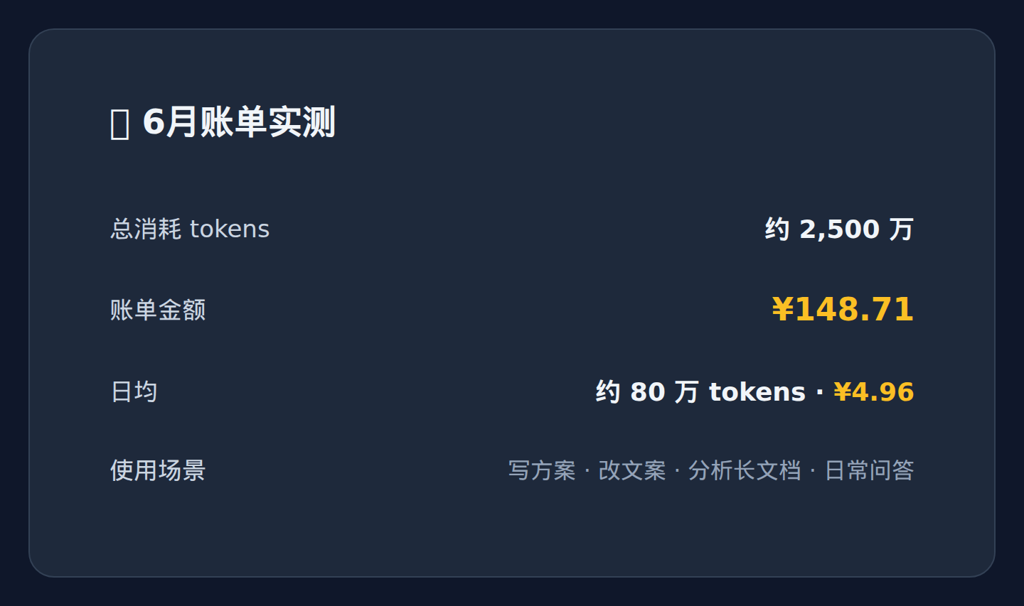 DeepSeek API 配置后的月账单实测数据：总消耗2500万tokens，账单¥148.71，日均¥4.96