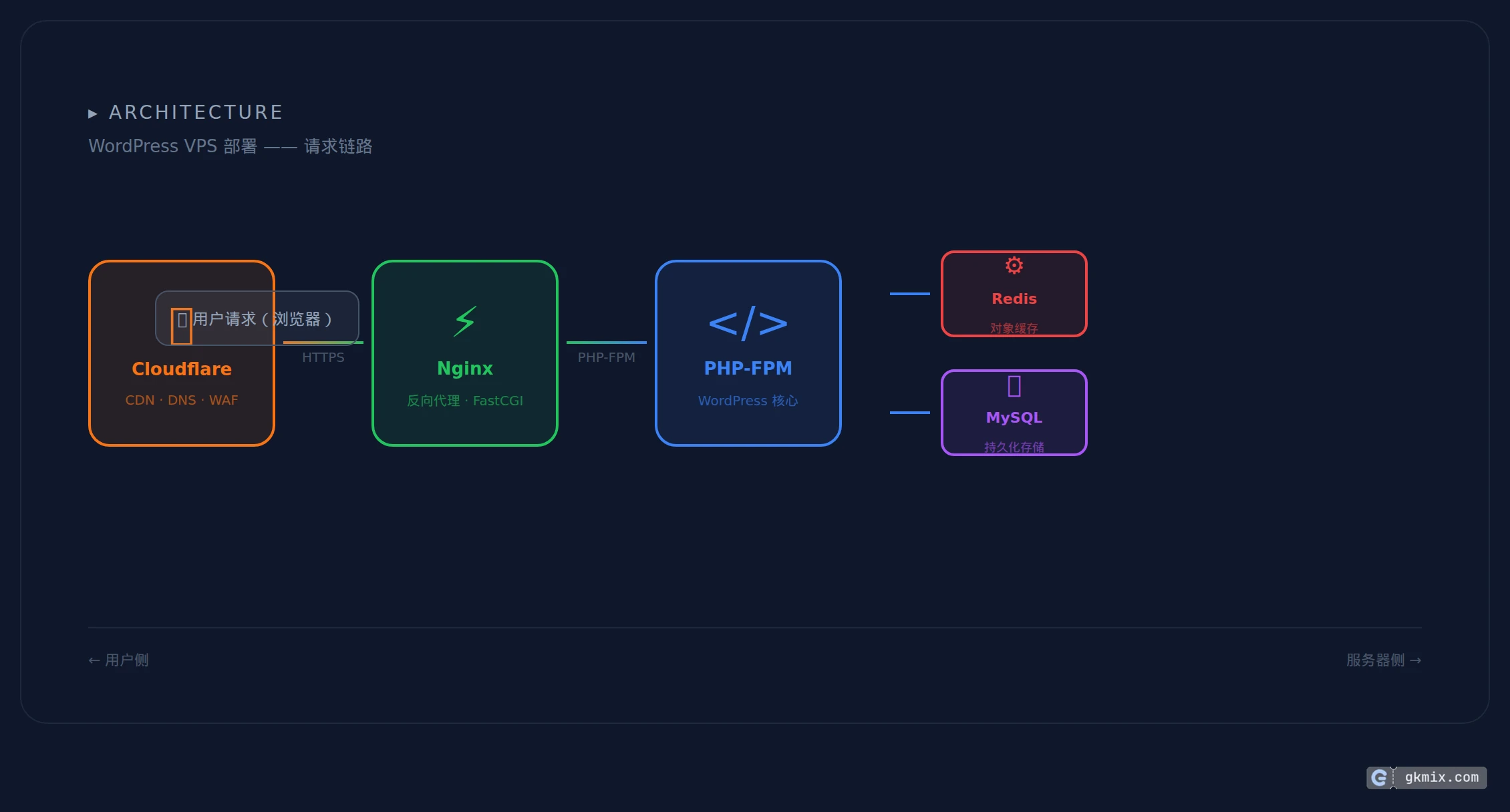 WordPress VPS 部署完整架构