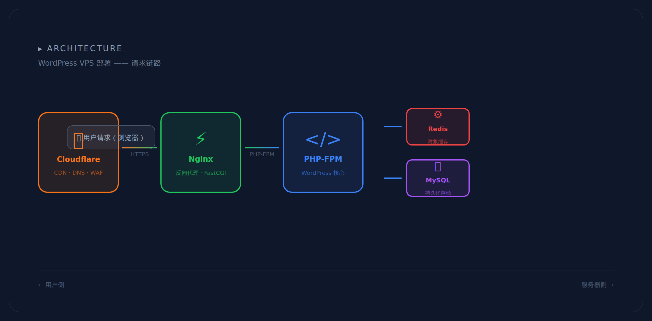 WordPress VPS 部署完整架构
