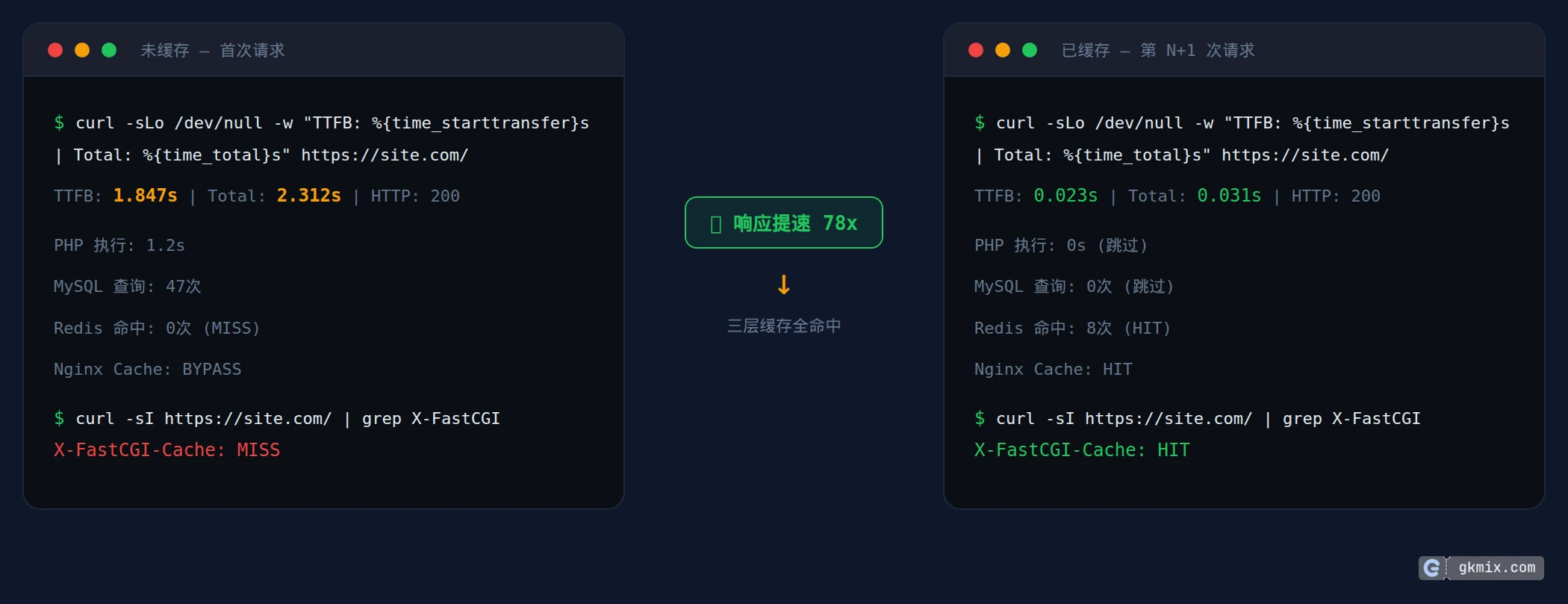 三层缓存开启前后响应时间对比