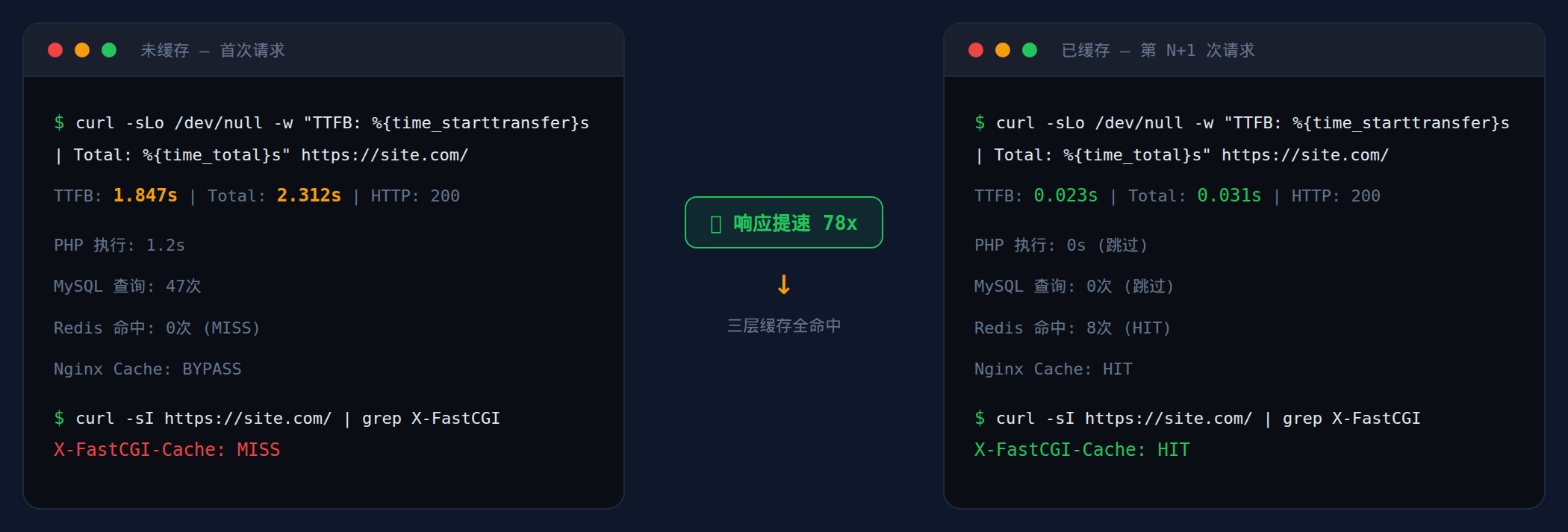 三层缓存开启前后响应时间对比