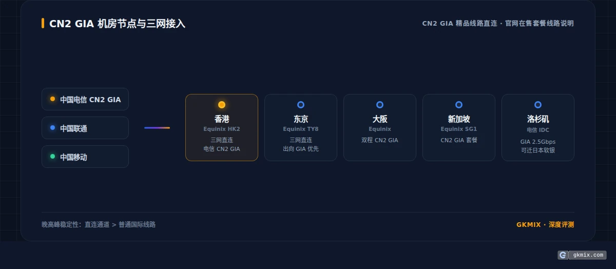 搬瓦工评测 CN2 GIA 机房节点与三网接入示意图