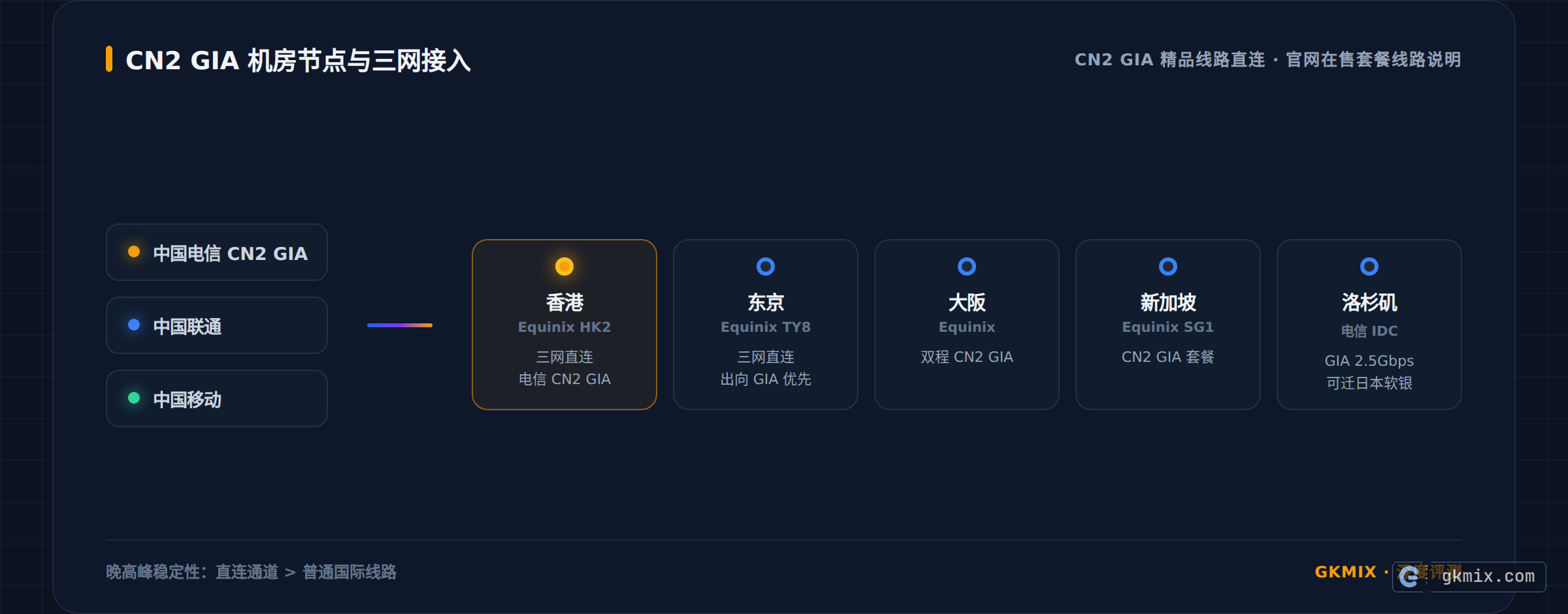 搬瓦工评测 CN2 GIA 机房节点与三网接入示意图