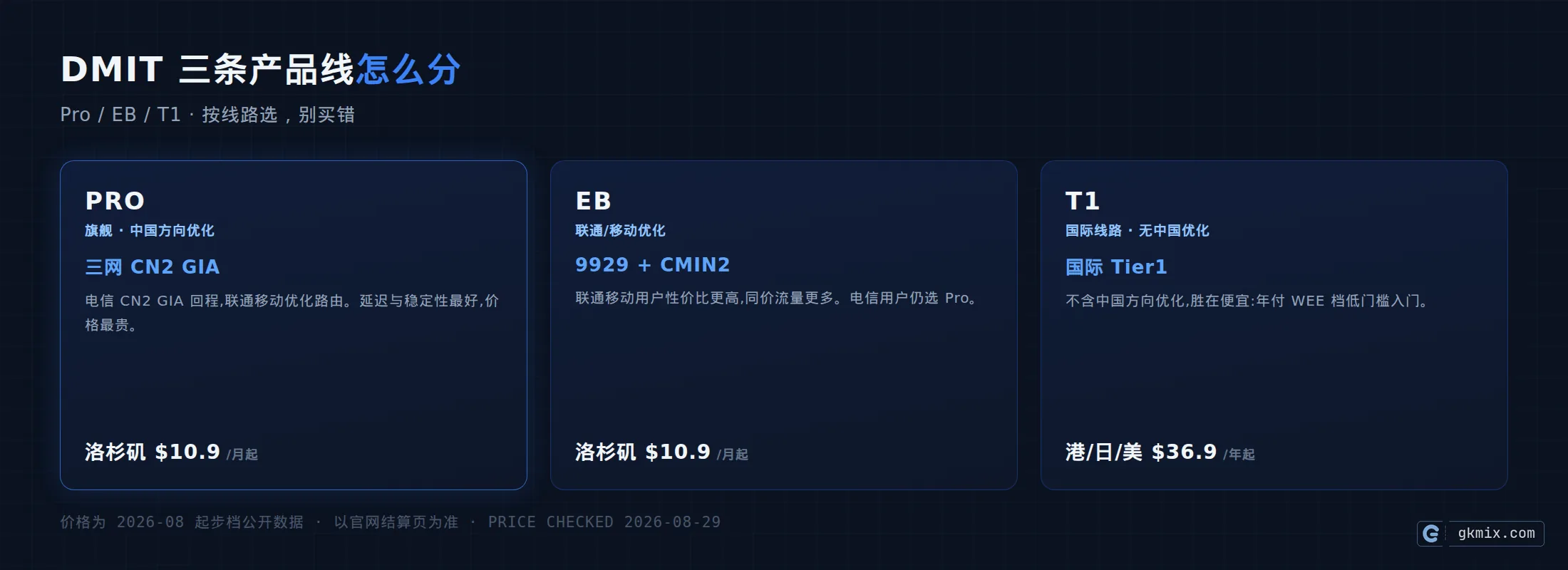 DMIT 解析 三条产品线对比：Pro 三网 CN2 GIA / EB 9929+CMIN2 / T1 国际线路