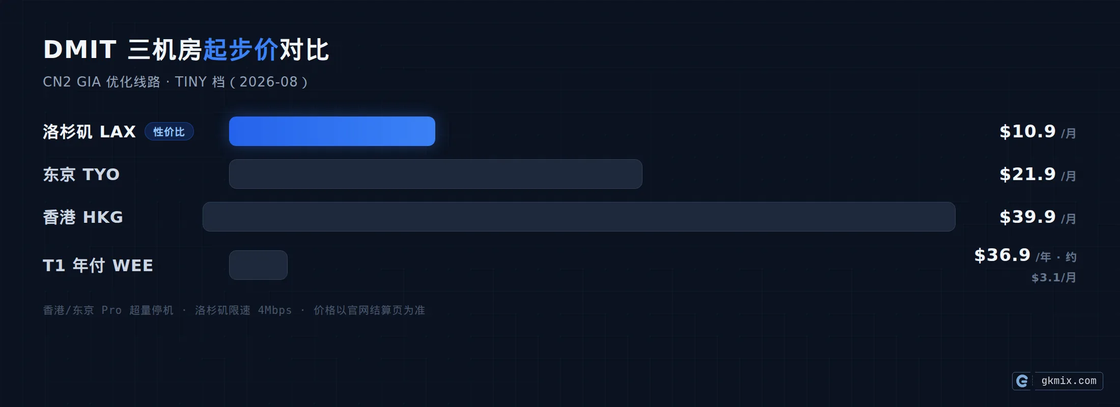DMIT 2026 三机房起步价对比：洛杉矶 10.9 美元、东京 21.9、香港 39.9