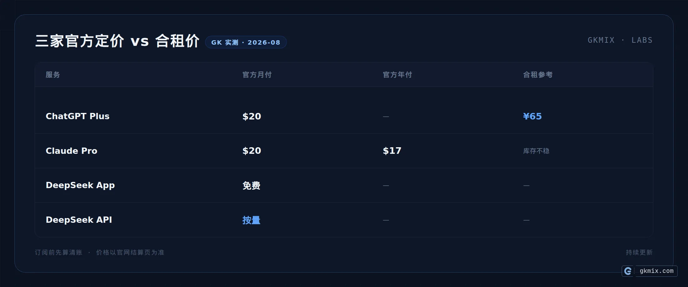 AI 订阅省钱方案：ChatGPT Plus、Claude Pro、DeepSeek 官方价与合租价对比