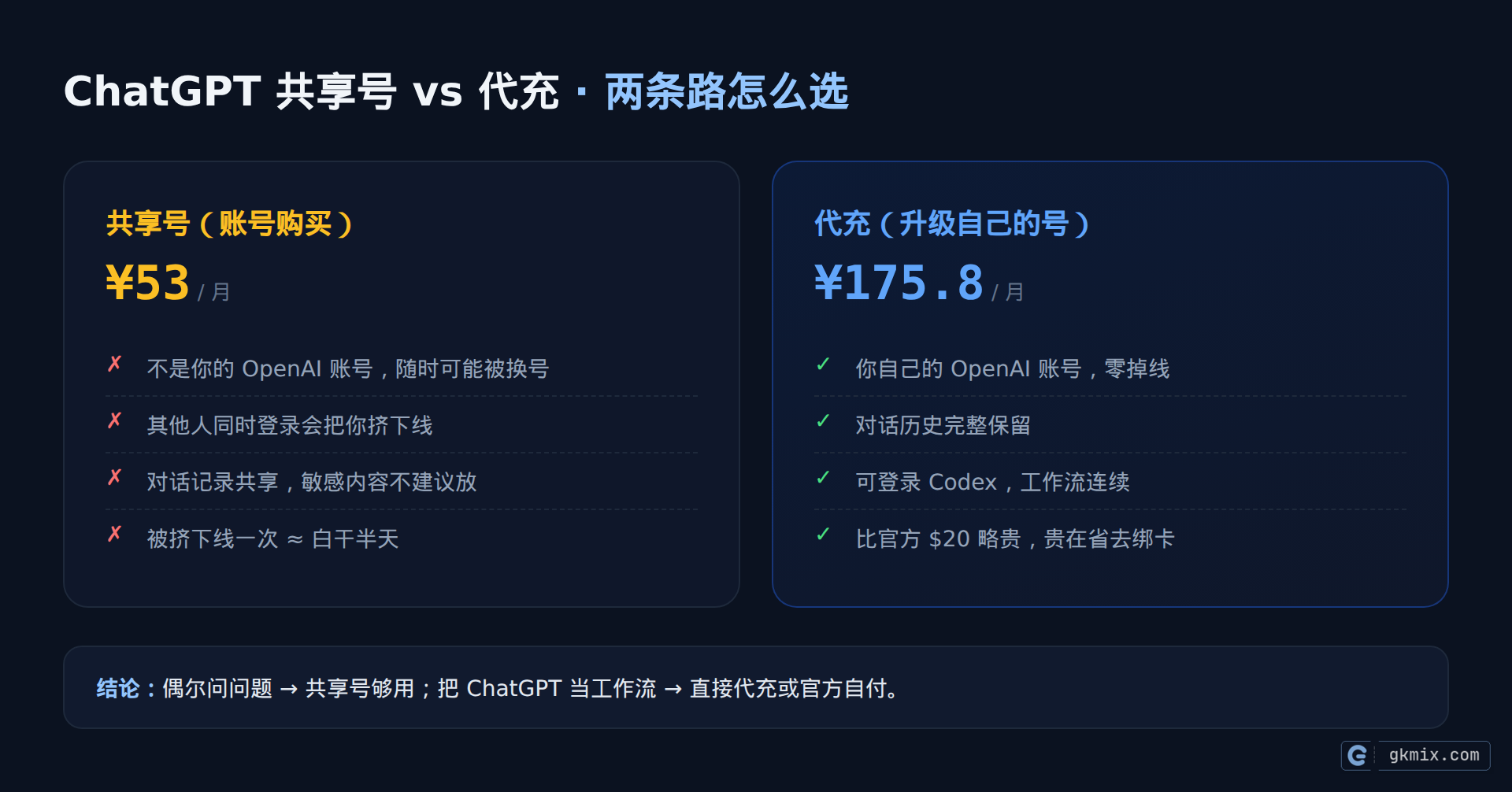 ChatGPT共享号和代充对比:共享号便宜但掉线丢记录，代充稳定可登录Codex