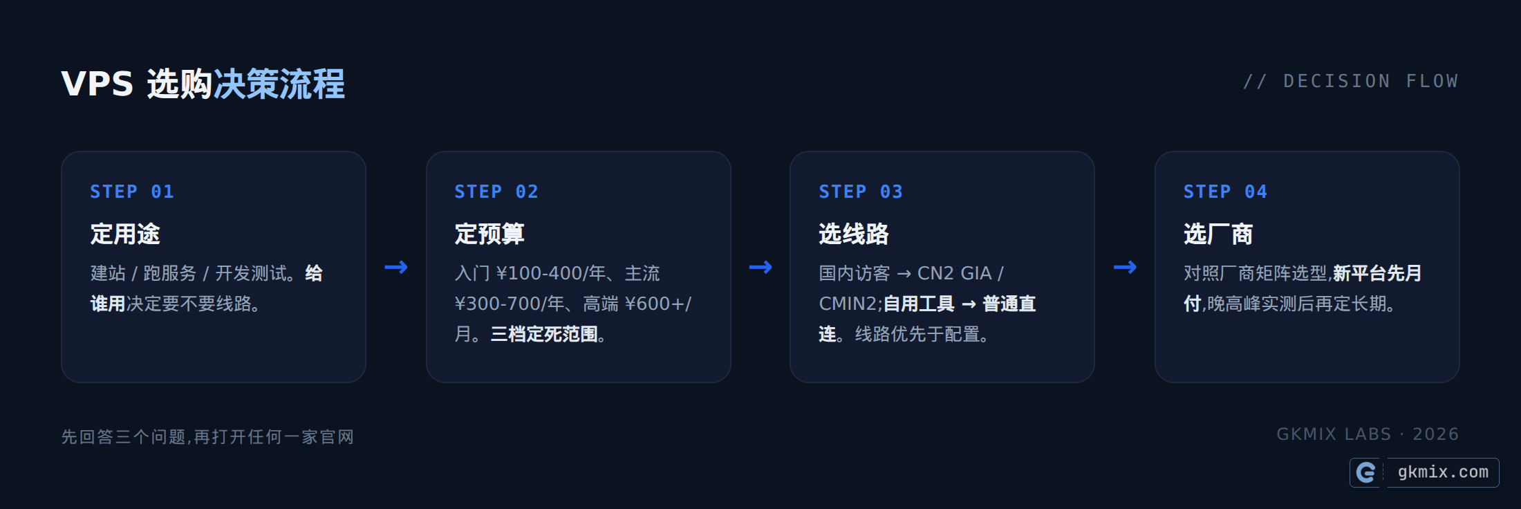 VPS 选购决策流程:定用途、定预算、选线路、选厂商