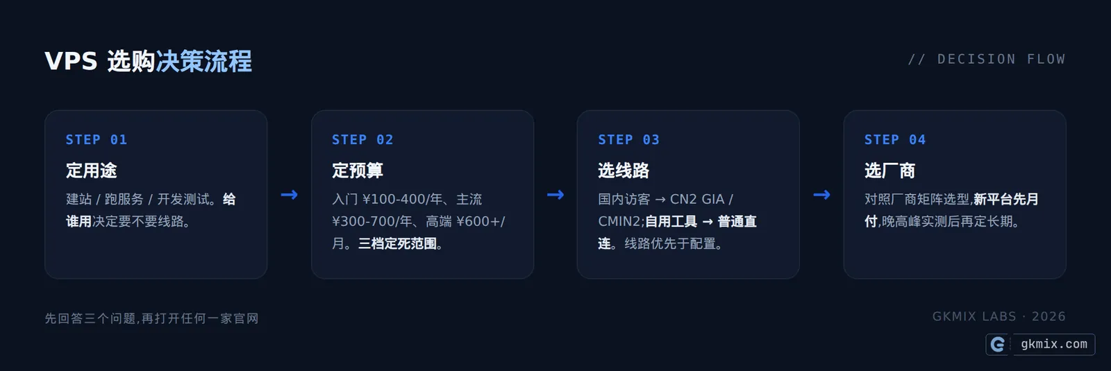 VPS 选购决策流程:定用途、定预算、选线路、选厂商