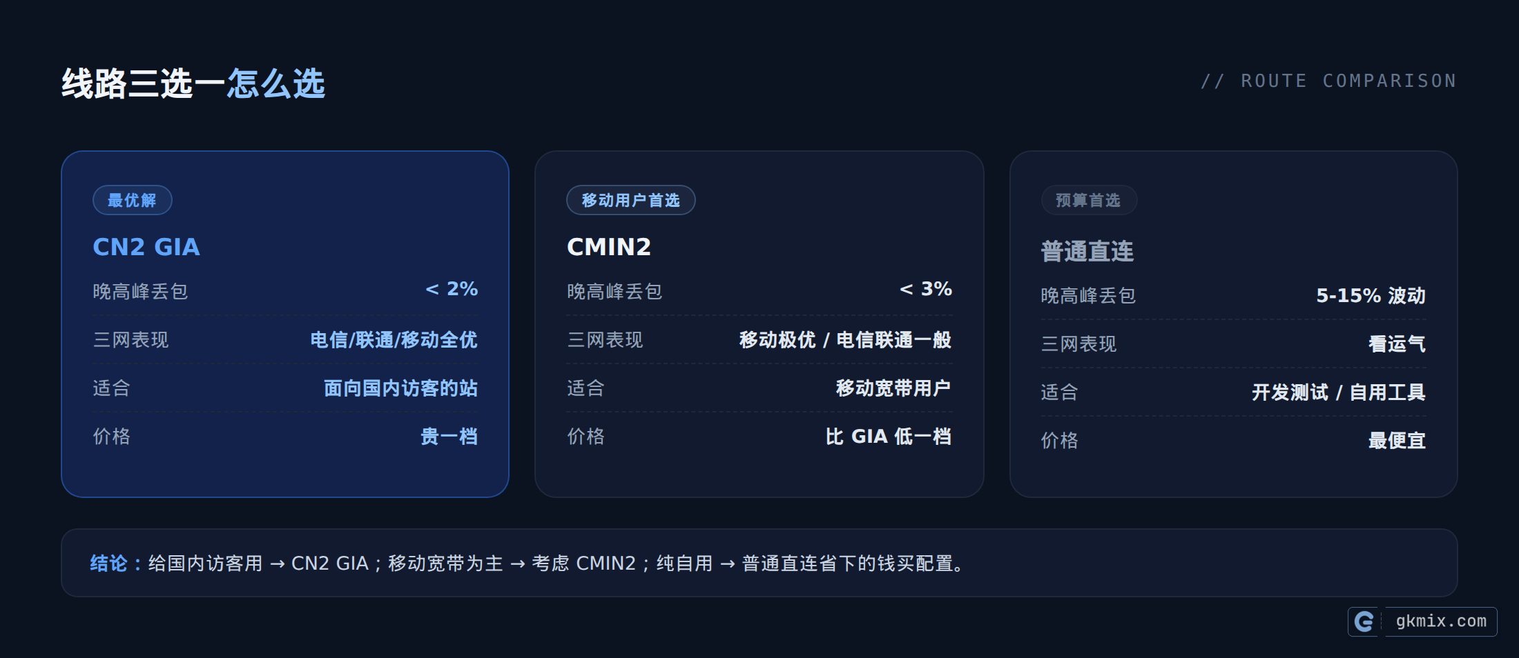 VPS 选购线路对比:CN2 GIA、CMIN2 与普通直连怎么选