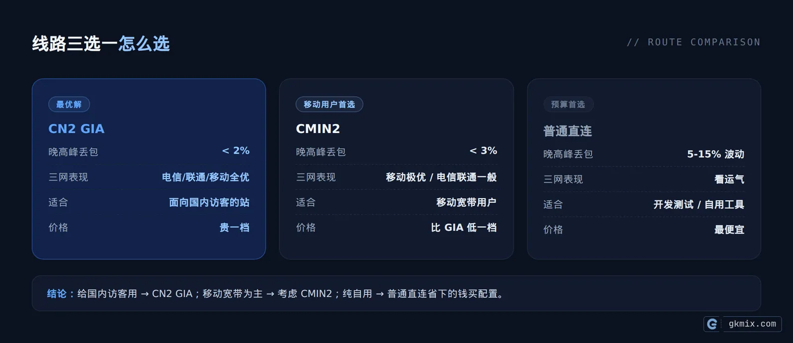 VPS 选购线路对比:CN2 GIA、CMIN2 与普通直连怎么选