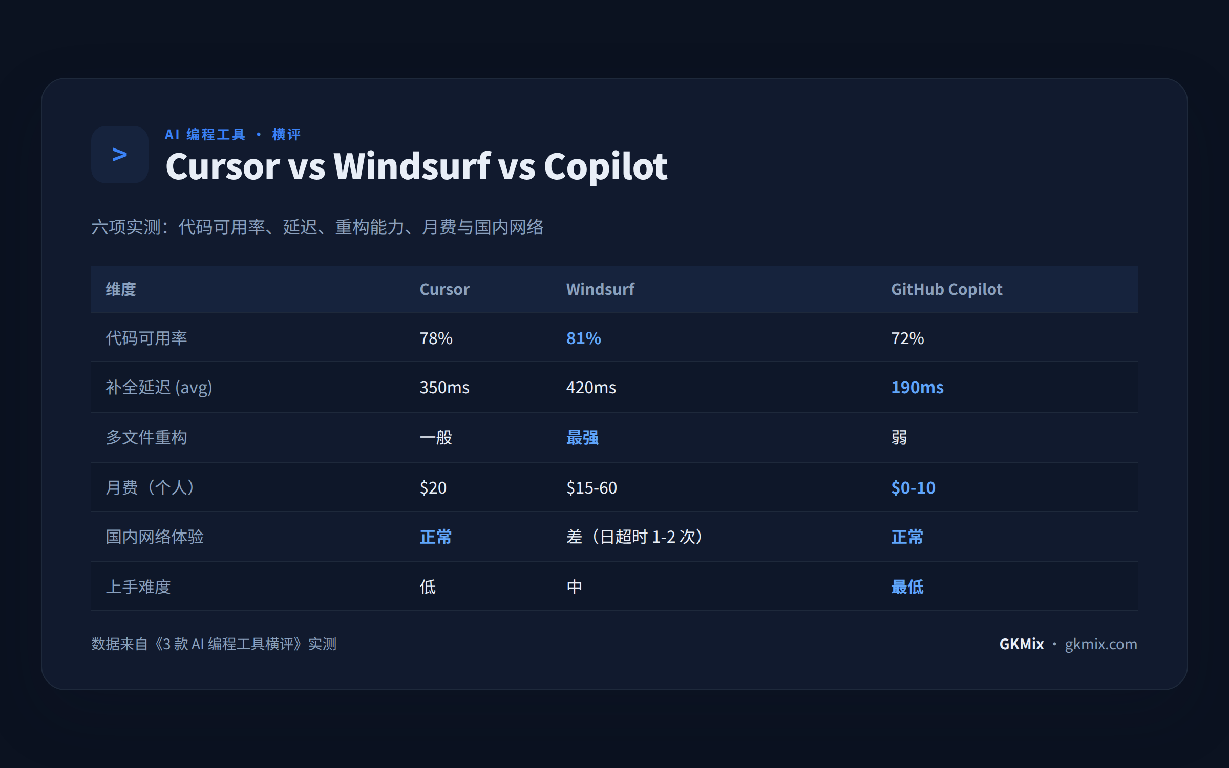 Cursor、Windsurf、GitHub Copilot 六项实测对照