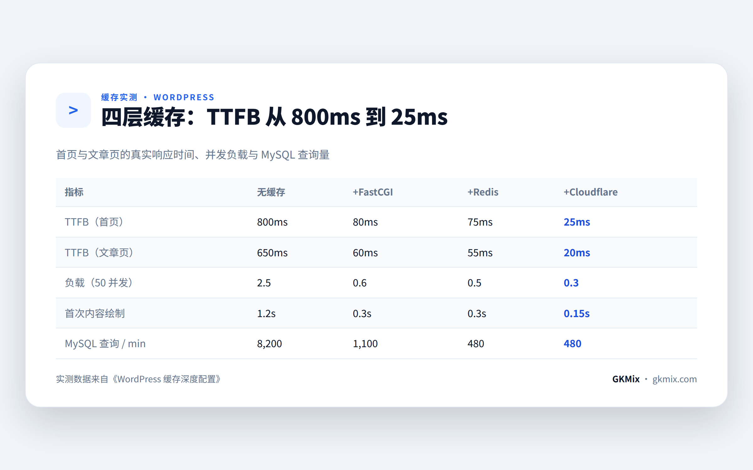 四层缓存实测：首页 TTFB 从 800ms 降到 25ms