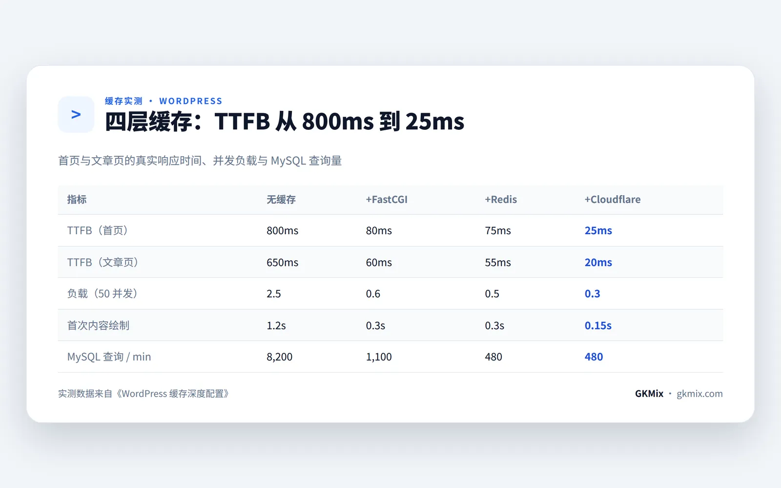 四层缓存实测：首页 TTFB 从 800ms 降到 25ms