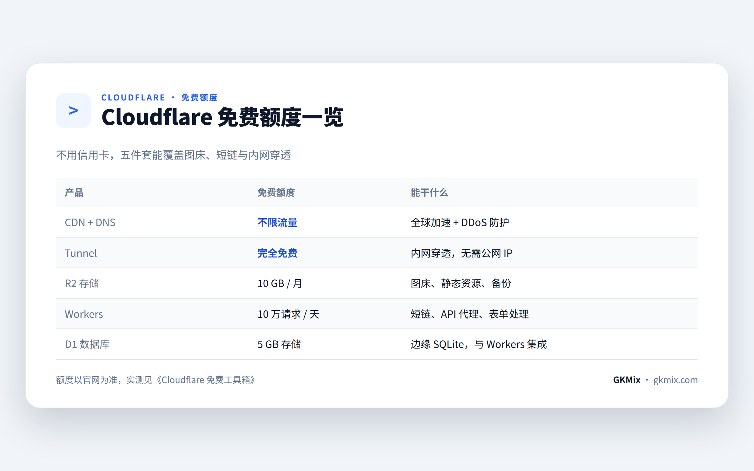 Cloudflare 免费额度一览:CDN、Tunnel、R2、Workers、D1
