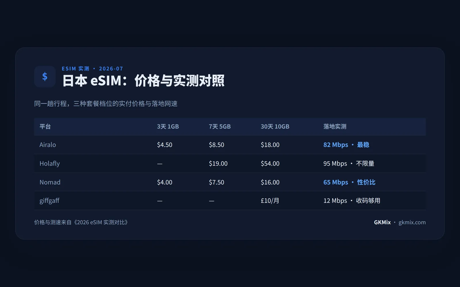 日本 eSIM 价格与实测对照：Airalo、Holafly、Nomad、giffgaff