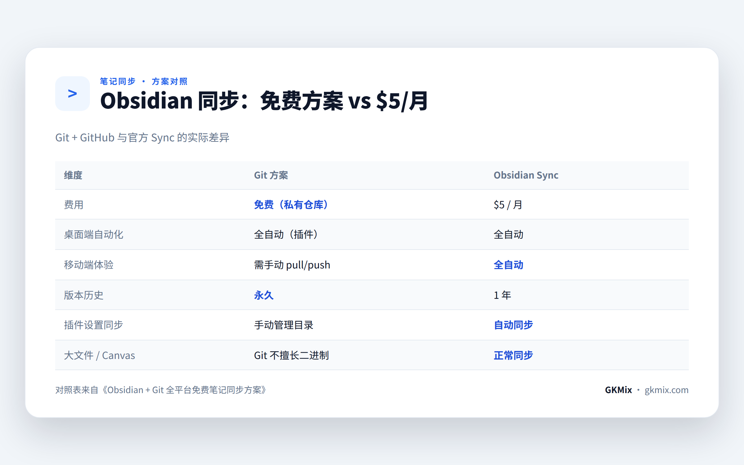 Obsidian 同步方案对照：Git + GitHub 与官方 Sync 的差异