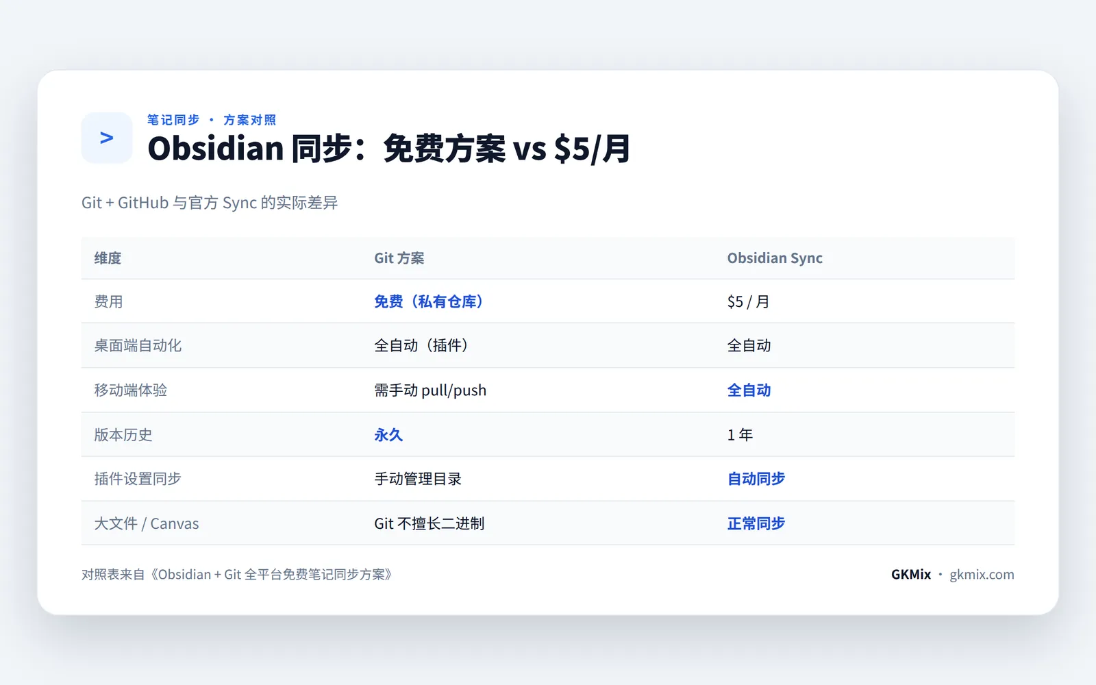 Obsidian 同步方案对照:Git + GitHub 与官方 Sync 的差异