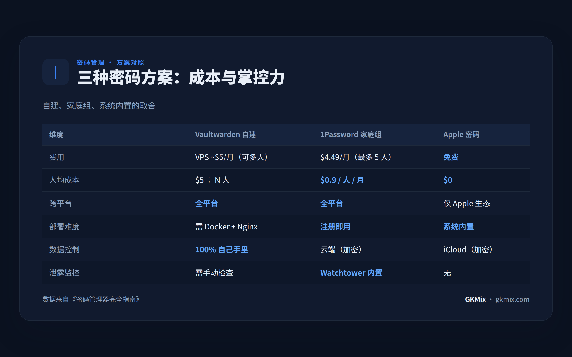 密码管理方案对照：Vaultwarden 自建、1Password 家庭组、Apple 密码