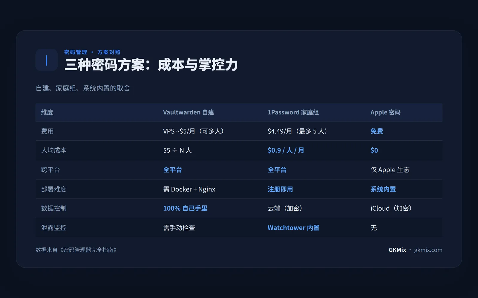 密码管理方案对照：Vaultwarden 自建、1Password 家庭组、Apple 密码