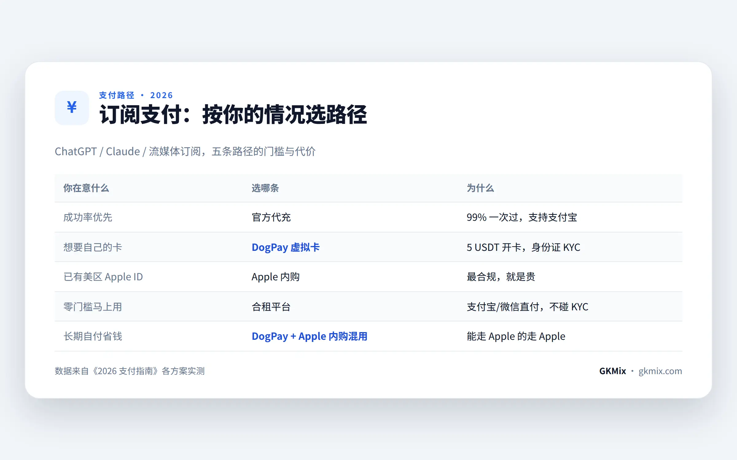 订阅支付路径对照：官方代充、DogPay 虚拟卡、Apple 内购与合租平台的门槛与代价