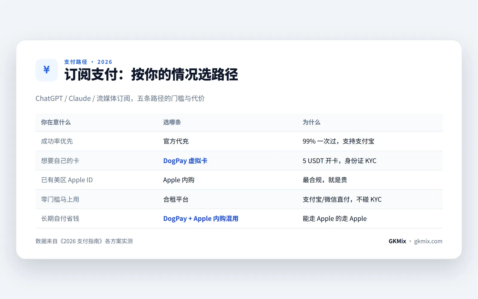 订阅支付路径对照：官方代充、DogPay 虚拟卡、Apple 内购与合租平台的门槛与代价