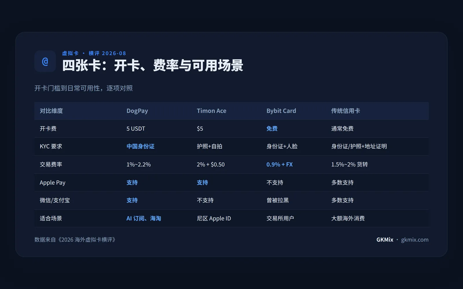 DogPay、Timon Ace、Bybit Card 与传统信用卡对照(2026-08)