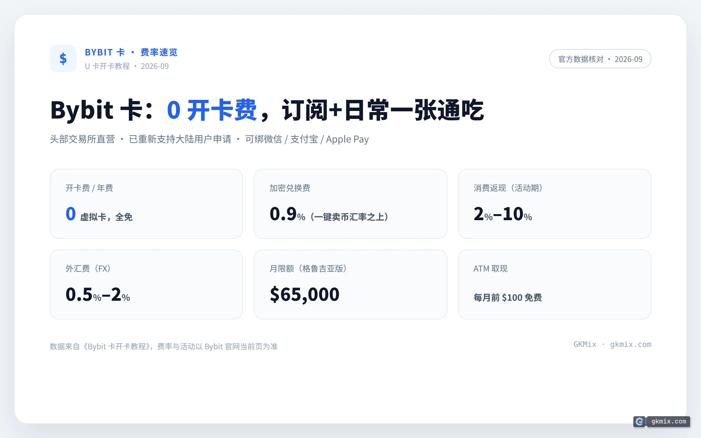 Bybit 卡费率速览：0 开卡费、0.9% 兑换费、返现 2%–10% 与月限额 $65,000