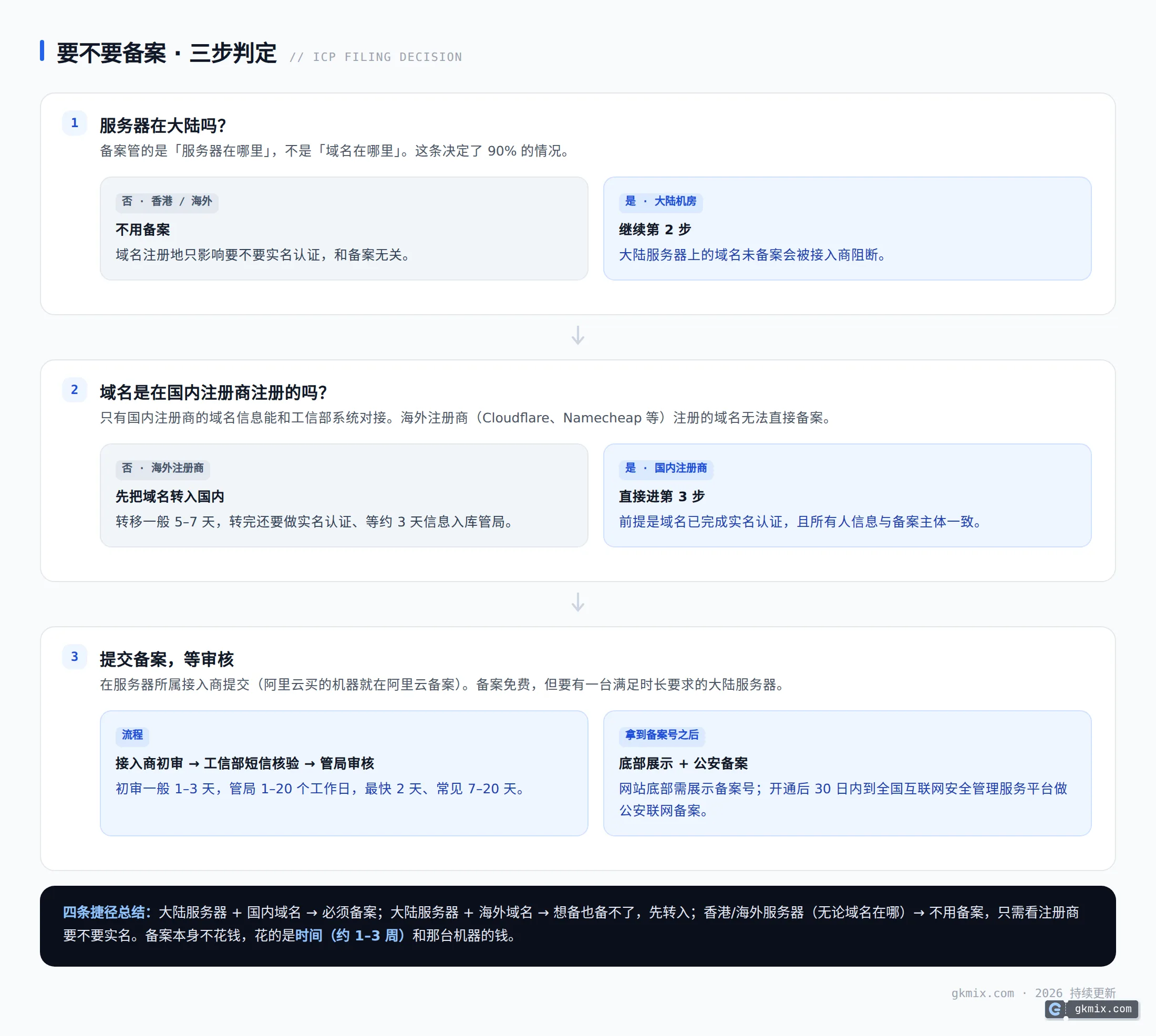要不要备案的三步判定：先看服务器位置，再看域名注册地
