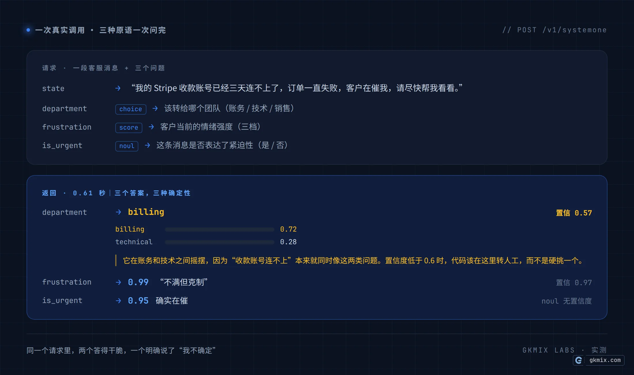 Jev 实测:一次真实调用返回三个结构化答案与各自的置信度