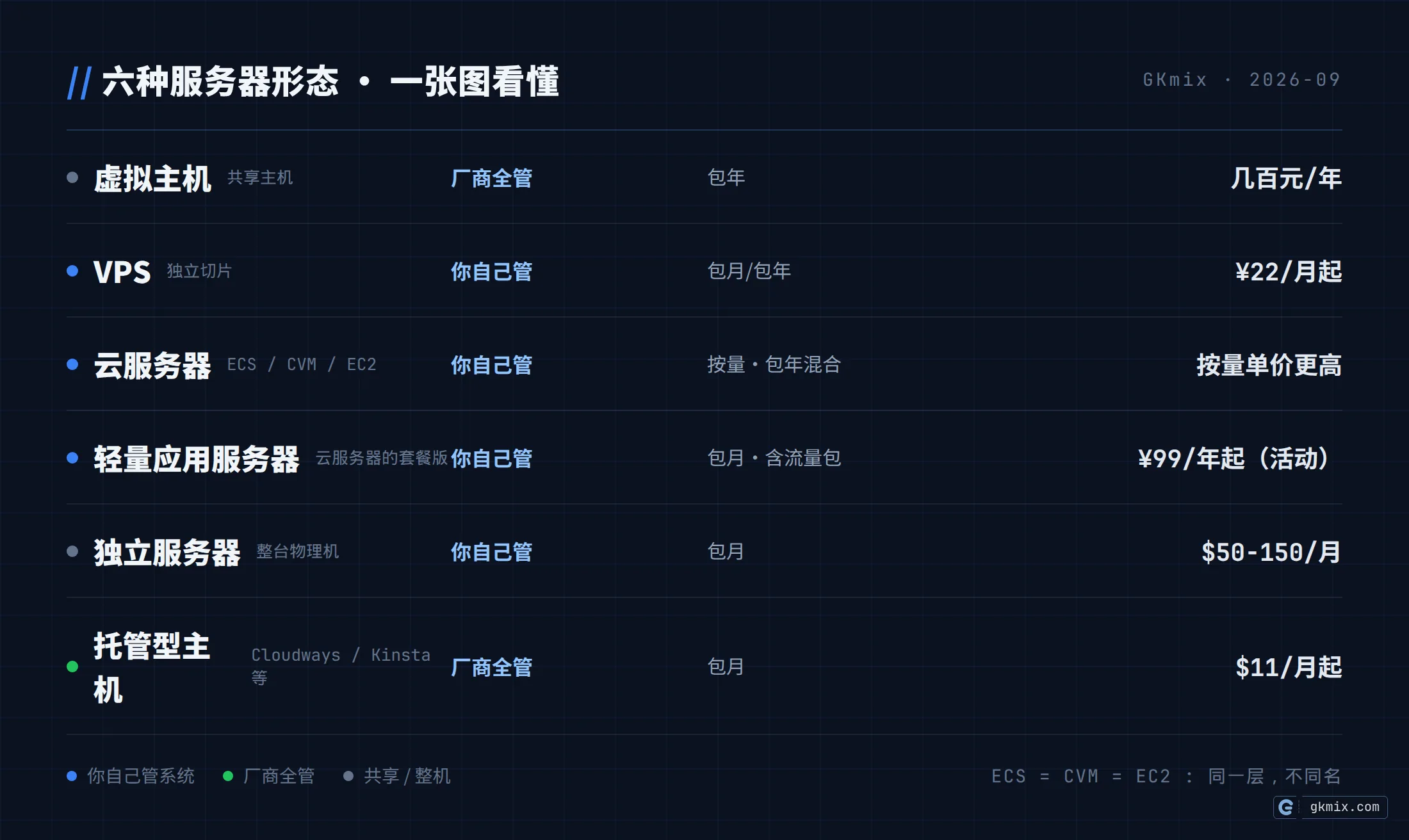 六种服务器形态谱系:虚拟主机、VPS、云服务器(ECS/CVM)、轻量应用服务器、独立服务器、托管主机的关系,以及 VPS 和云服务器的区别