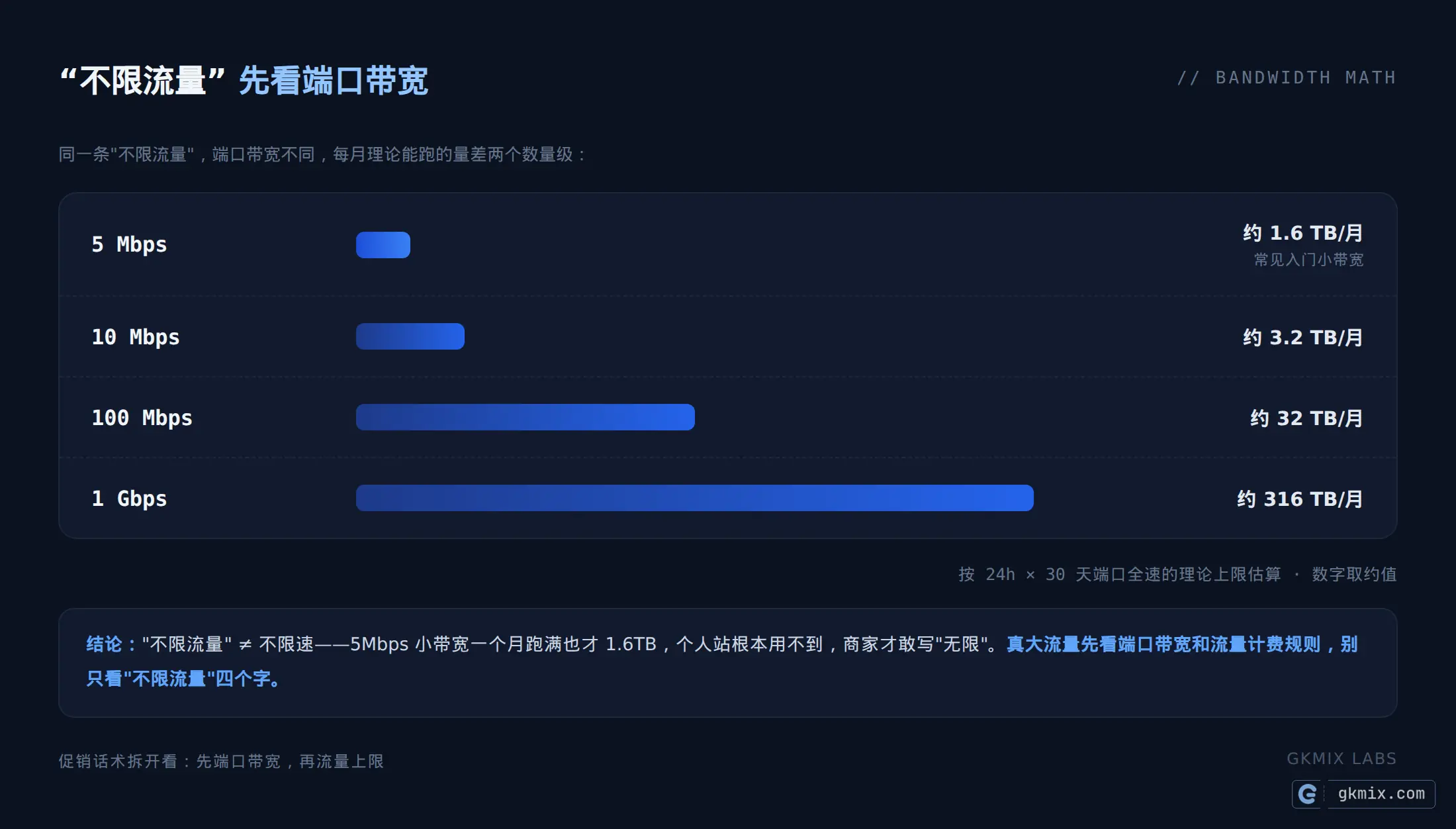 香港VPS 不限流量套餐先看端口带宽：5Mbps 到 1Gbps 的月流量上限估算