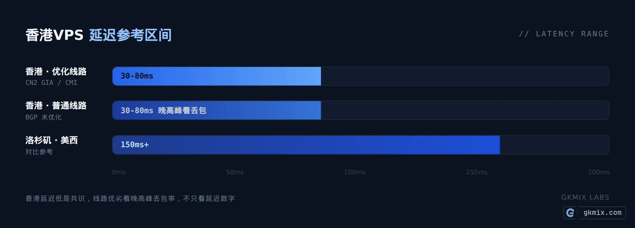 香港VPS 延迟参考区间:CN2 GIA/CMI 优化线路 30-80ms、普通线路与美西对比