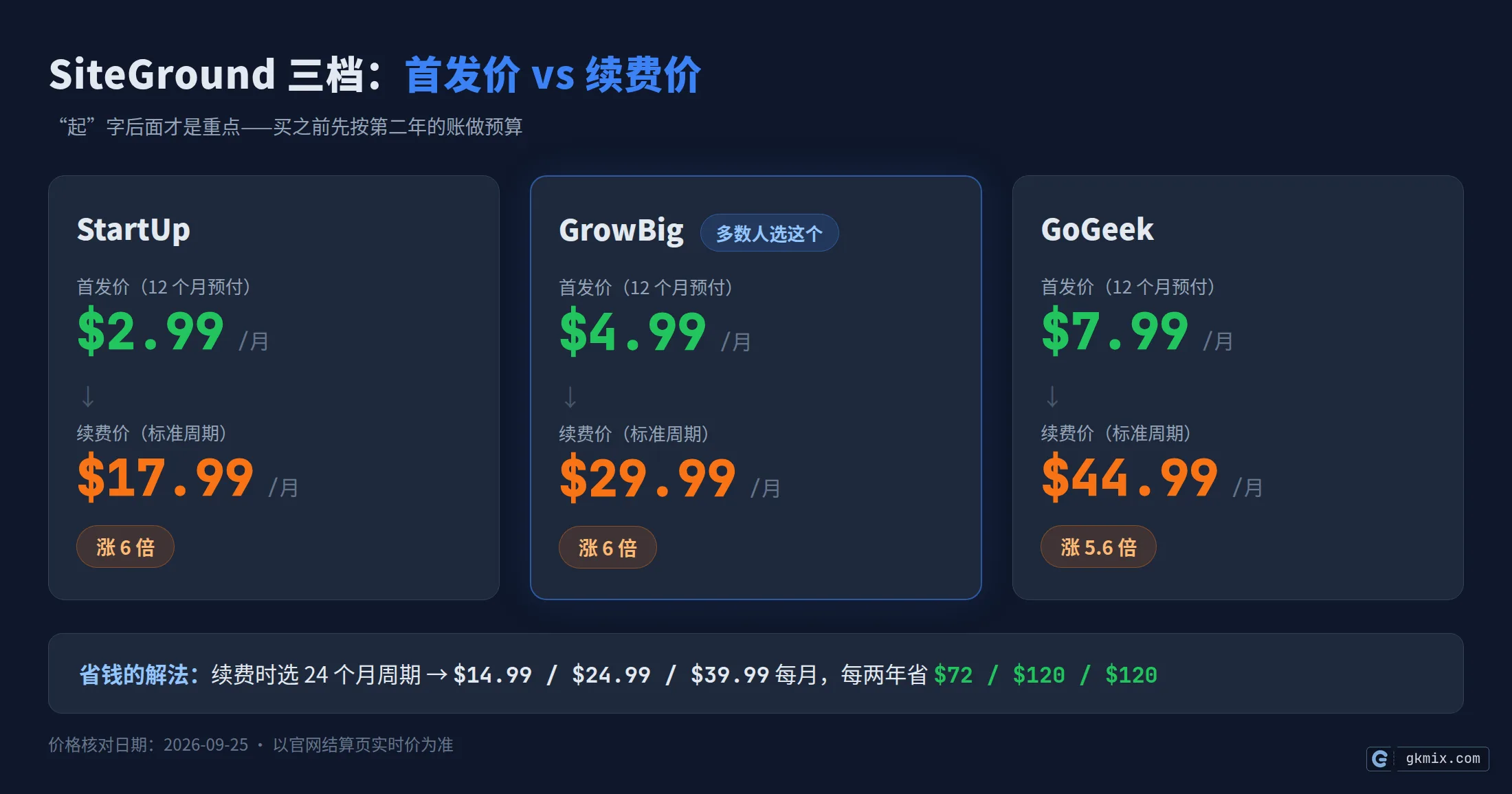 SiteGround 评测:三档价格对比——首发价与续费价(涨 6 / 6 / 5.6 倍)