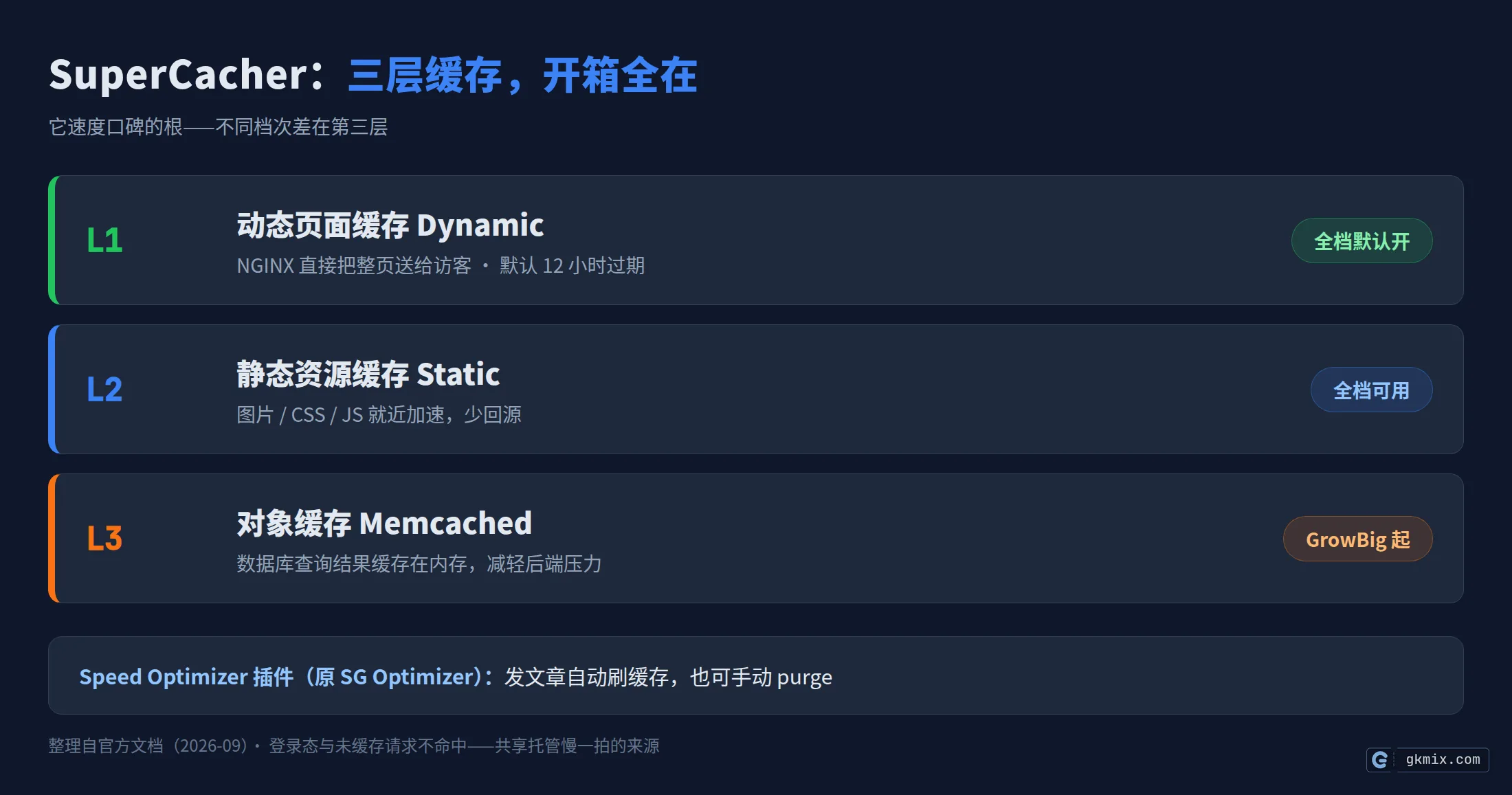 SiteGround 评测:SuperCacher 三层缓存——动态页面、静态资源与 Memcached