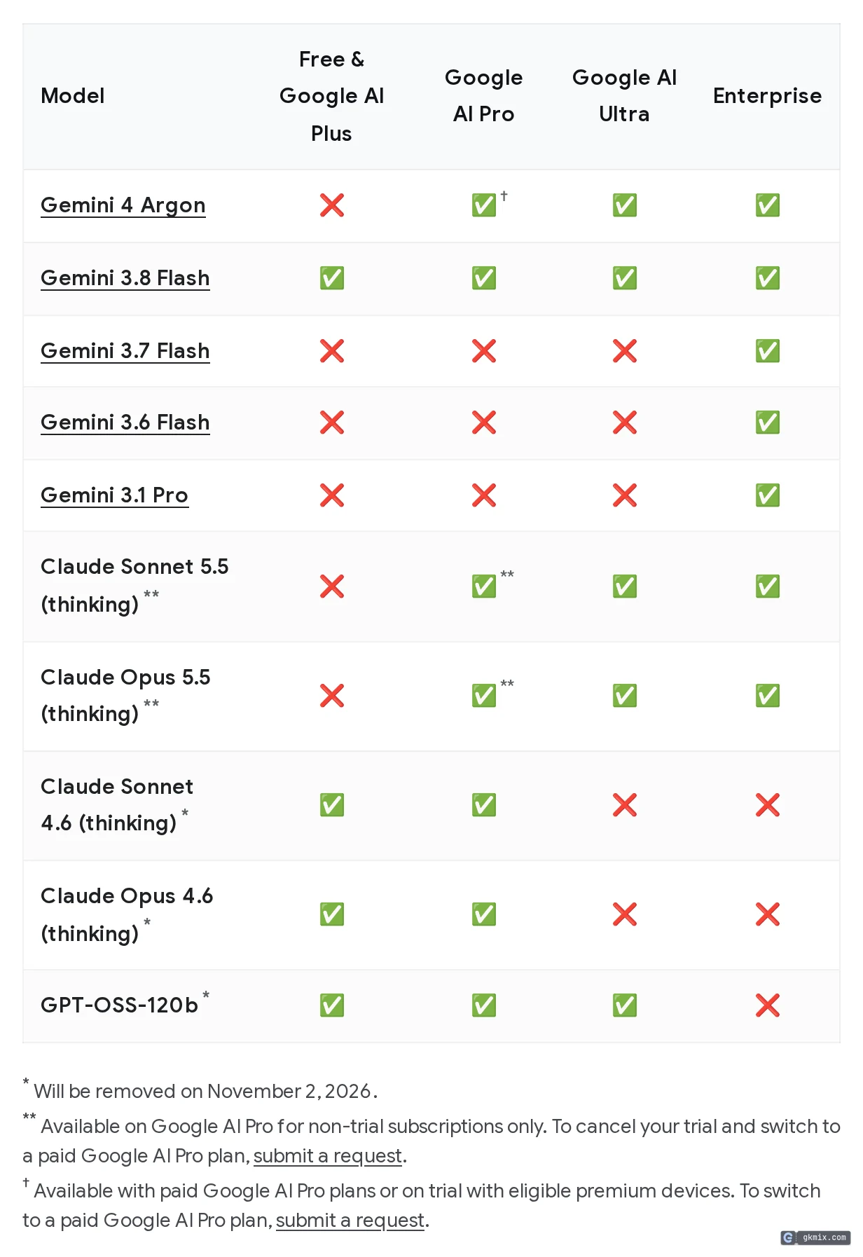 Antigravity 免费版和各付费档能用的模型（官方模型页）：Free、Google AI Plus、Pro、Ultra、Enterprise，Claude 4.6 和 GPT-OSS-120b 将于 2026 年 11 月 2 日下线