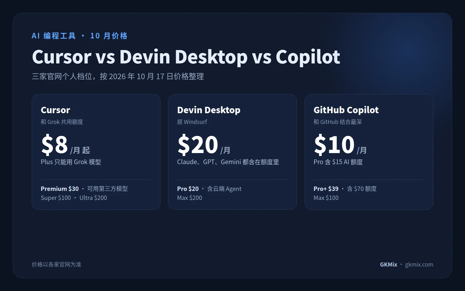 Cursor、Windsurf（Devin Desktop）、GitHub Copilot 价格对比