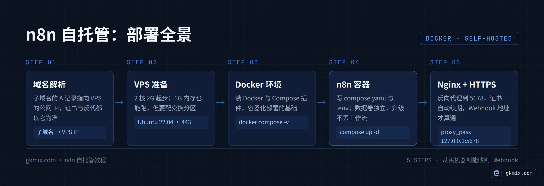 n8n 自托管部署全景:域名解析、VPS 准备、Docker 环境、n8n 容器、Nginx 反代与 HTTPS 五步链路