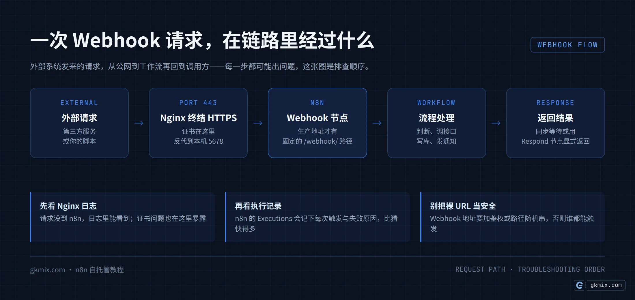n8n Webhook 请求链路:外部请求经 Nginx 443 到 n8n Webhook 节点,经流程处理后返回,附排查顺序