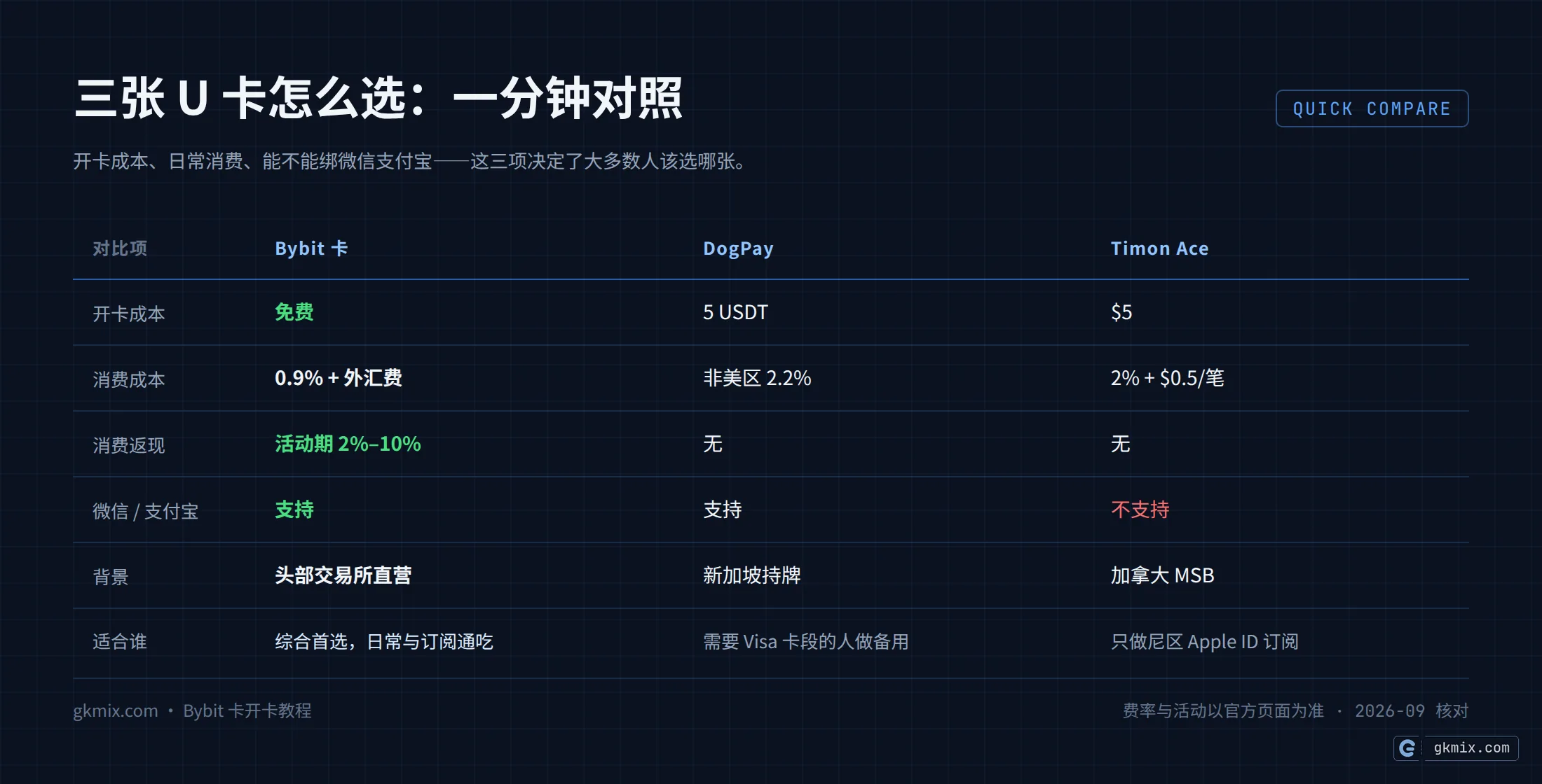 三款 U 卡对照：Bybit 卡免费开卡、0.9% 兑换费、活动期返现 2%–10%，DogPay 与 Timon Ace 的费率与适配人群对比