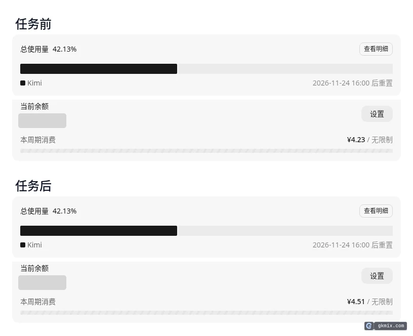 Kimi 我的订阅页任务前后对比：总使用量 42.13% 不变，加油包本周期消费从 ¥4.23 到 ¥4.51