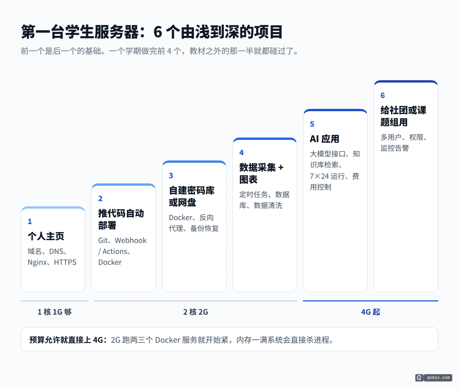 第一台学生服务器的 6 个项目：个人主页、推代码自动部署、自建密码库或网盘、数据采集加图表、AI 应用、给社团或课题组用，配置从 1 核 1G 到 4G 起