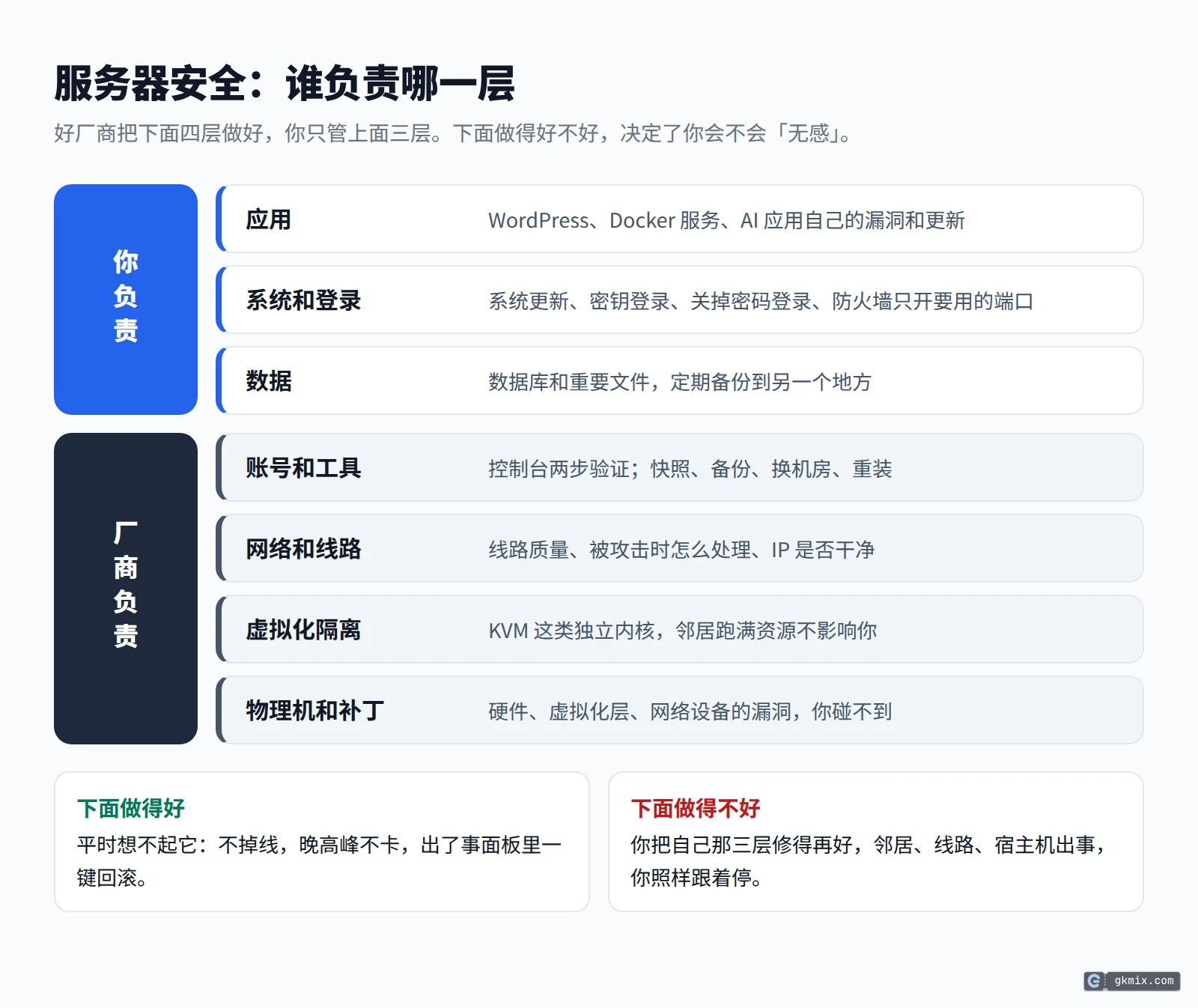 服务器安全分工：应用、系统和登录、数据由你负责；账号和工具、网络和线路、虚拟化隔离、物理机和补丁由厂商负责